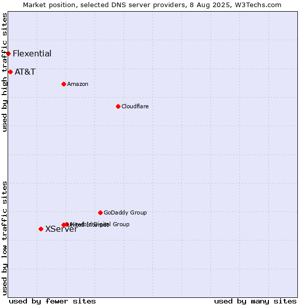 Market position of XServer vs. AT&T vs. Flexential