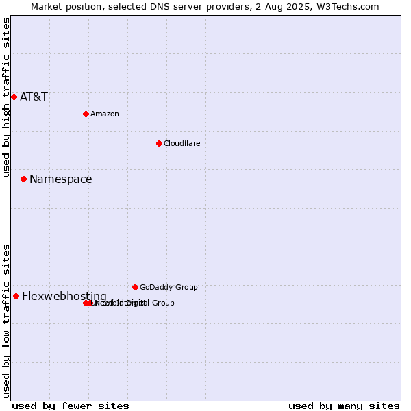 Market position of Namespace vs. Flexwebhosting vs. AT&T