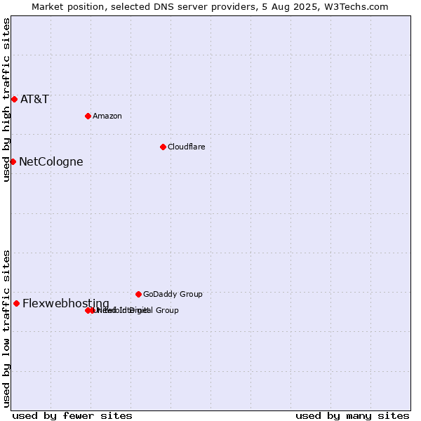 Market position of Flexwebhosting vs. AT&T vs. NetCologne
