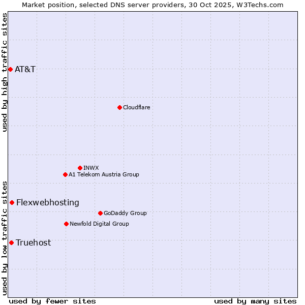 Market position of Flexwebhosting vs. Truehost vs. AT&T