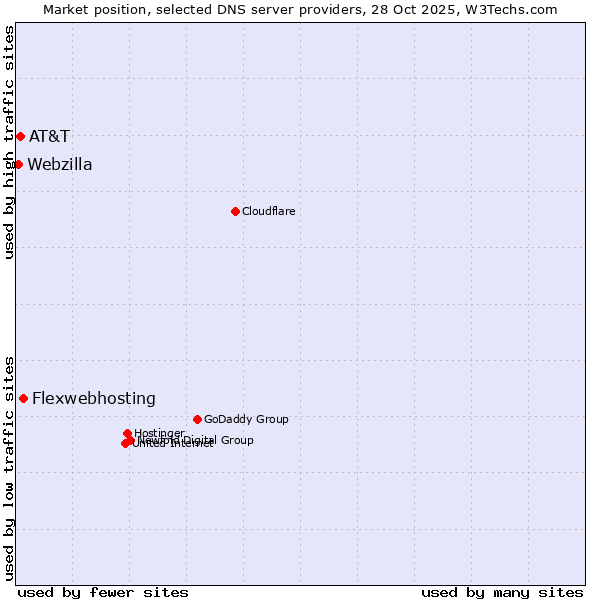 Market position of Flexwebhosting vs. AT&T vs. Webzilla