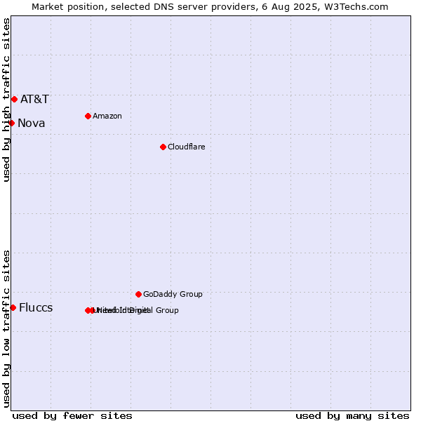 Market position of AT&T vs. Fluccs vs. Nova
