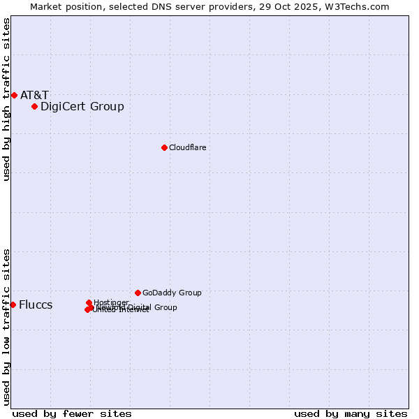 Market position of DigiCert Group vs. AT&T vs. Fluccs