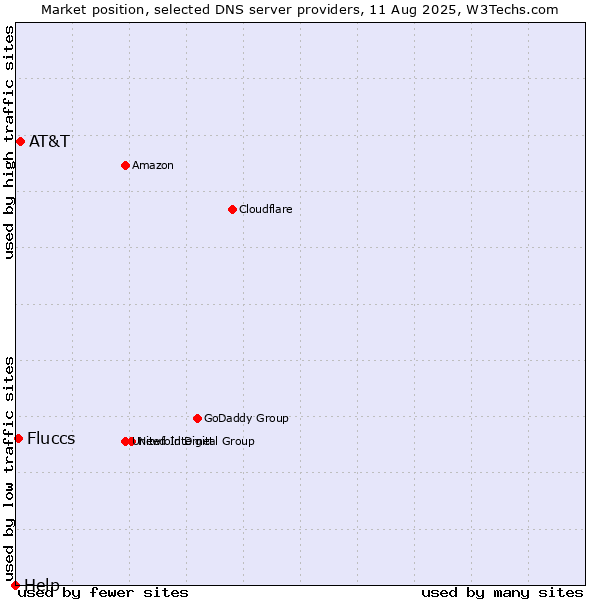 Market position of AT&T vs. Fluccs vs. Help