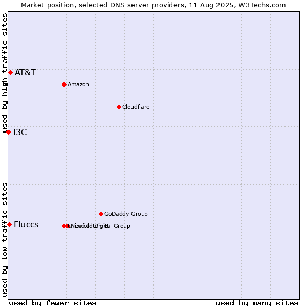 Market position of AT&T vs. Fluccs vs. I3C