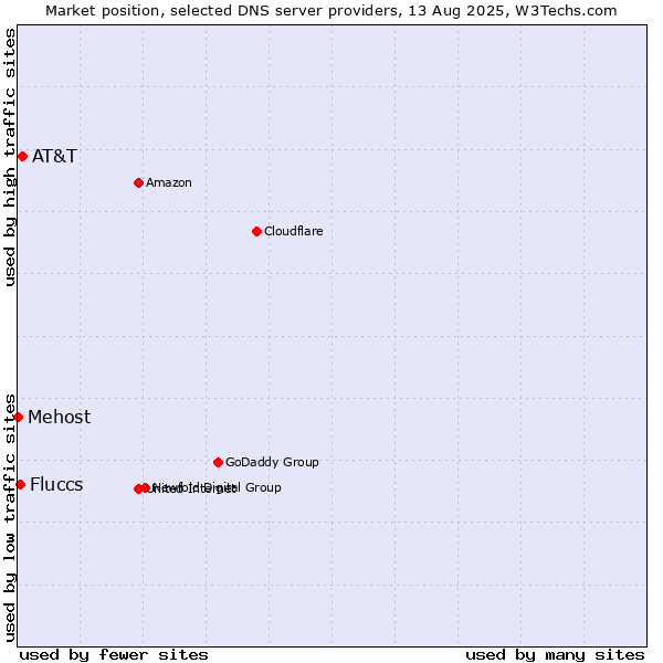 Market position of AT&T vs. Fluccs vs. Mehost