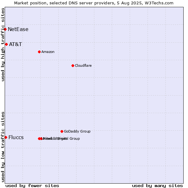 Market position of AT&T vs. Fluccs vs. NetEase