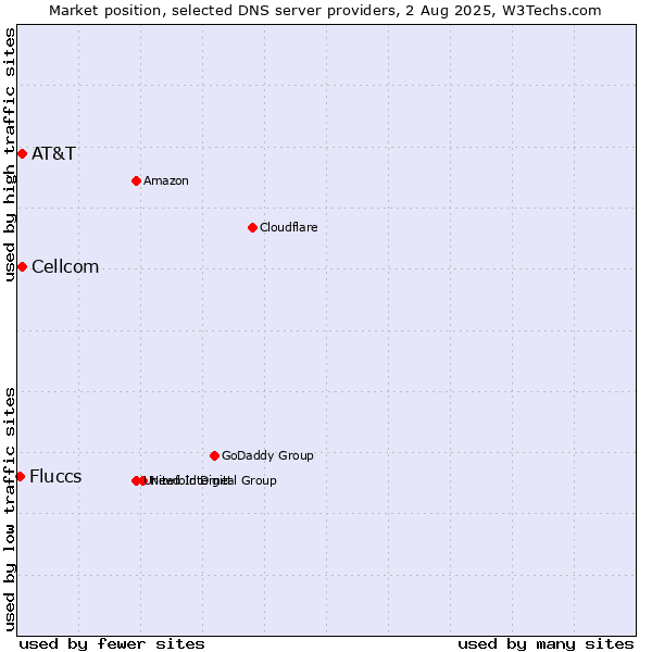 Market position of AT&T vs. Cellcom vs. Fluccs