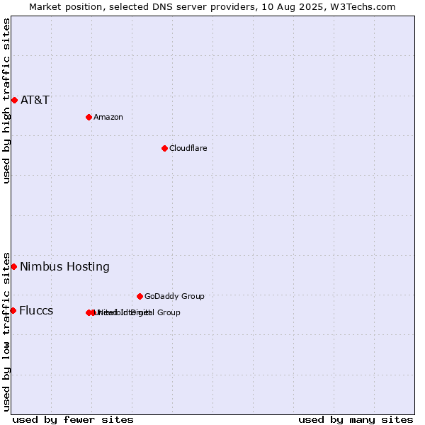 Market position of AT&T vs. Nimbus Hosting vs. Fluccs
