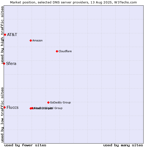 Market position of AT&T vs. Fluccs vs. Sfera