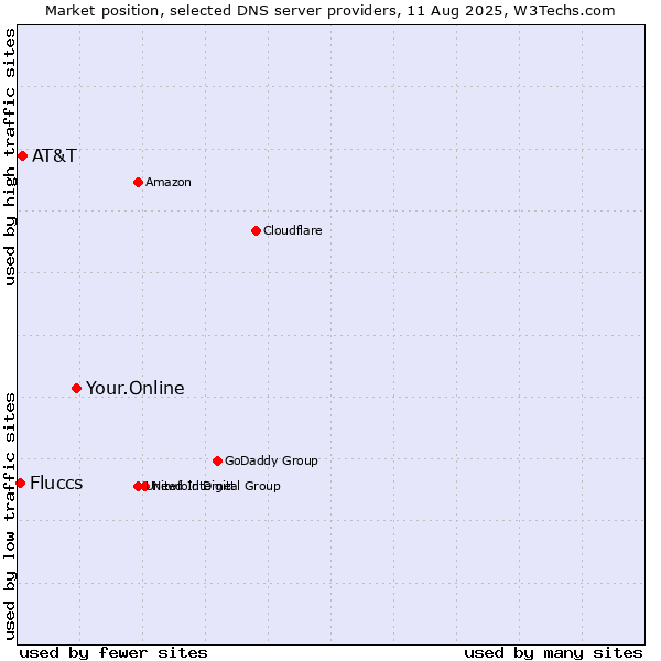 Market position of Your.Online vs. AT&T vs. Fluccs