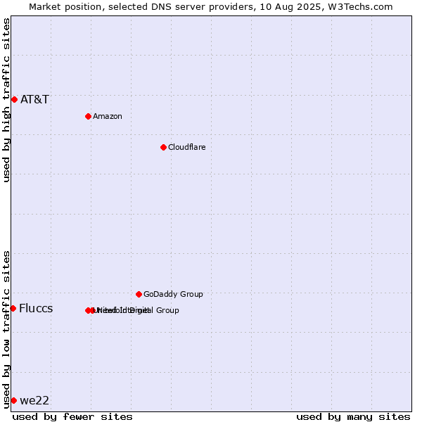 Market position of AT&T vs. we22 vs. Fluccs