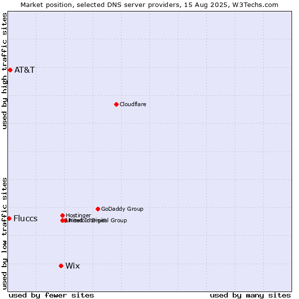 Market position of Wix vs. AT&T vs. Fluccs