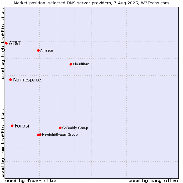 Market position of Forpsi vs. Namespace vs. AT&T