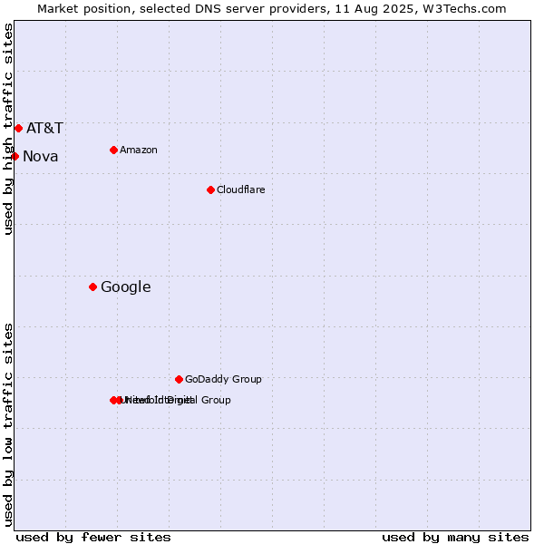 Market position of Google vs. AT&T vs. Nova