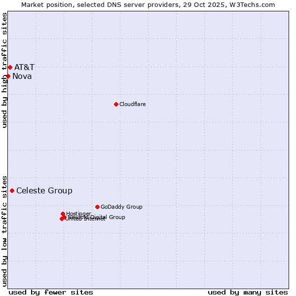 Market position of Celeste Group vs. AT&T vs. Nova