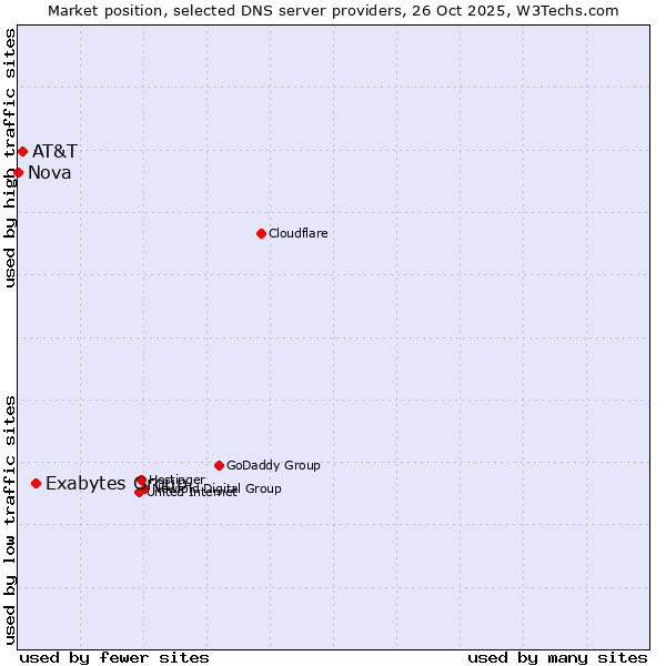 Market position of Exabytes Group vs. AT&T vs. Nova
