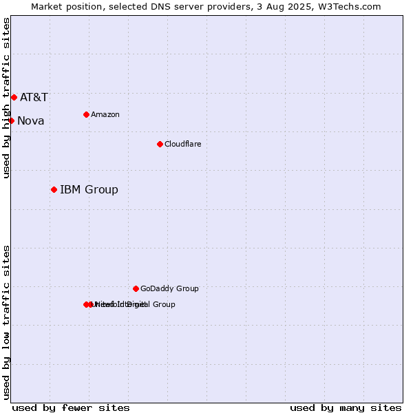 Market position of IBM Group vs. AT&T vs. Nova