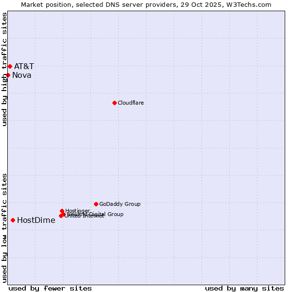 Market position of HostDime vs. AT&T vs. Nova