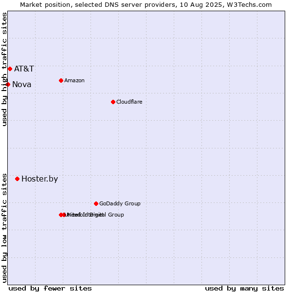 Market position of Hoster.by vs. AT&T vs. Nova