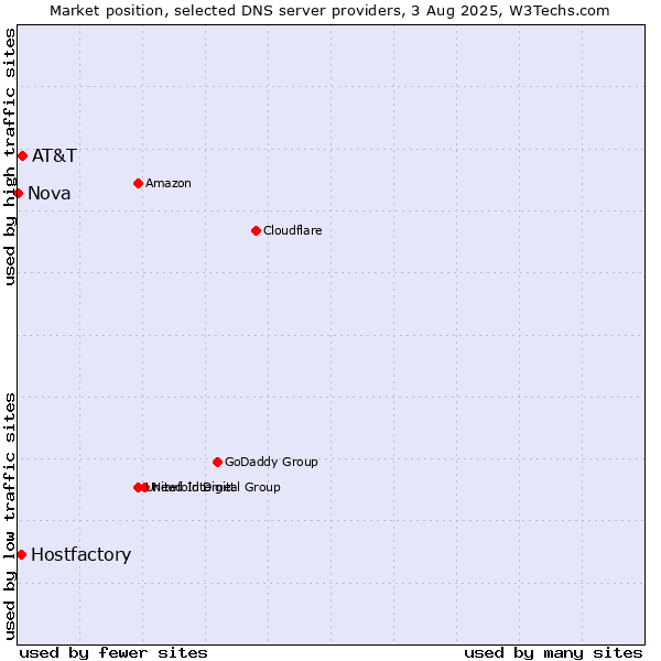Market position of AT&T vs. Hostfactory vs. Nova