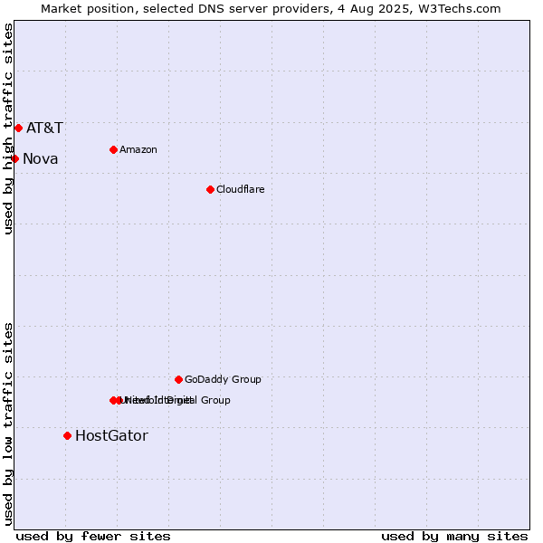 Market position of HostGator vs. AT&T vs. Nova