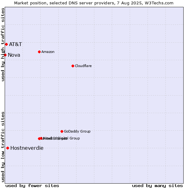 Market position of Hostneverdie vs. AT&T vs. Nova