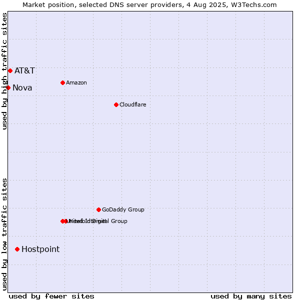 Market position of Hostpoint vs. AT&T vs. Nova