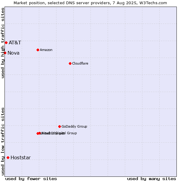 Market position of Hoststar vs. AT&T vs. Nova
