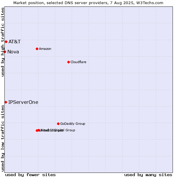 Market position of AT&T vs. IPServerOne vs. Nova