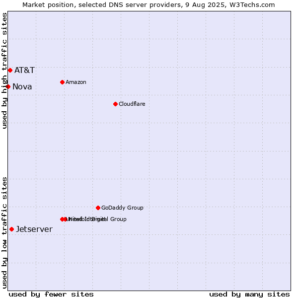 Market position of Jetserver vs. AT&T vs. Nova