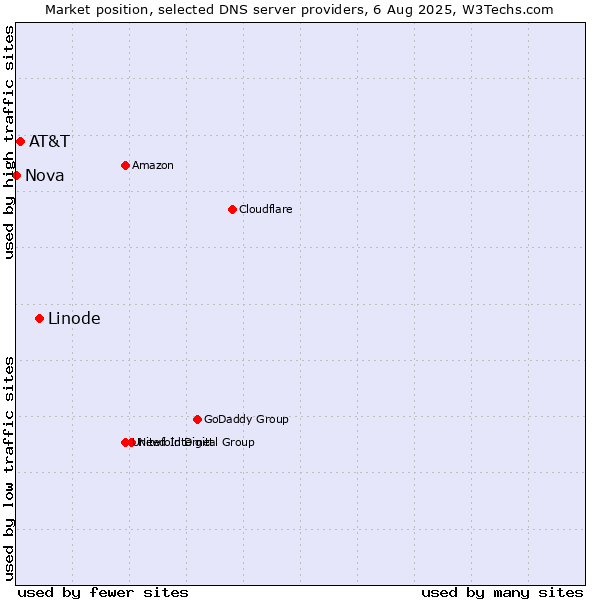 Market position of Linode vs. AT&T vs. Nova