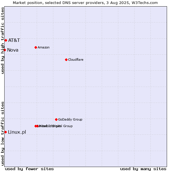 Market position of AT&T vs. Linux.pl vs. Nova