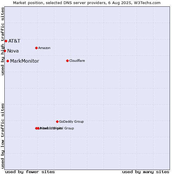 Market position of MarkMonitor vs. AT&T vs. Nova