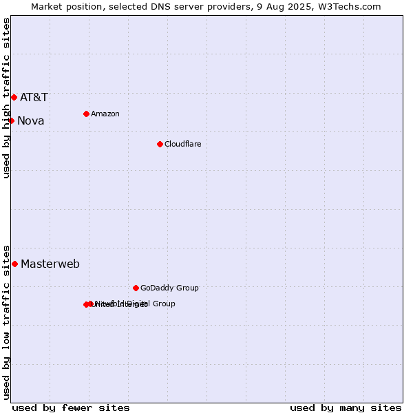 Market position of Masterweb vs. AT&T vs. Nova