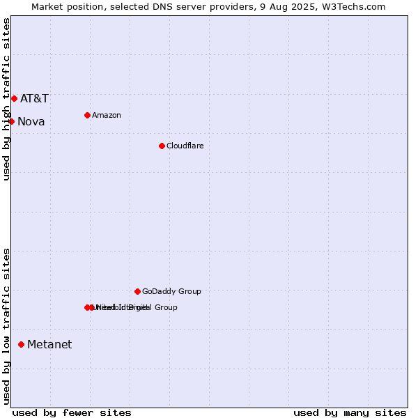 Market position of Metanet vs. AT&T vs. Nova