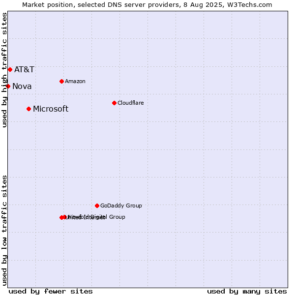 Market position of Microsoft vs. AT&T vs. Nova