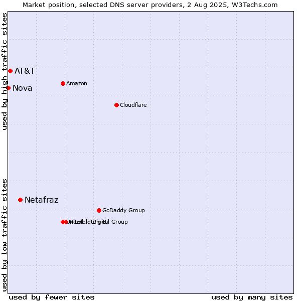 Market position of Netafraz vs. AT&T vs. Nova