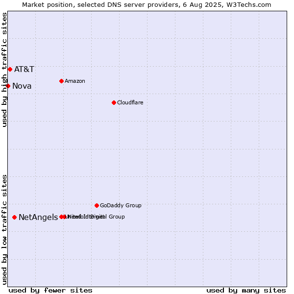Market position of NetAngels vs. AT&T vs. Nova