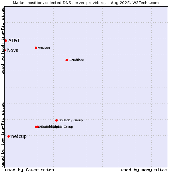 Market position of netcup vs. AT&T vs. Nova