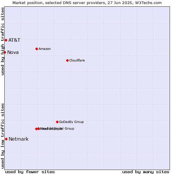 Market position of Netmark vs. AT&T vs. Nova