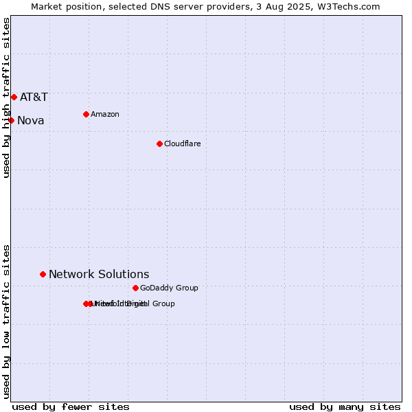 Market position of Network Solutions vs. AT&T vs. Nova