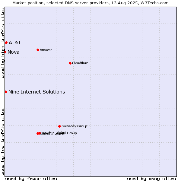 Market position of AT&T vs. Nine Internet Solutions vs. Nova