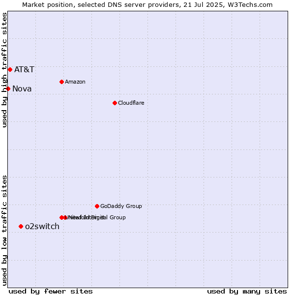 Market position of o2switch vs. AT&T vs. Nova