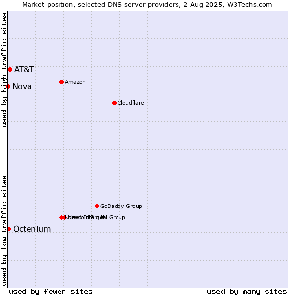 Market position of AT&T vs. Octenium vs. Nova