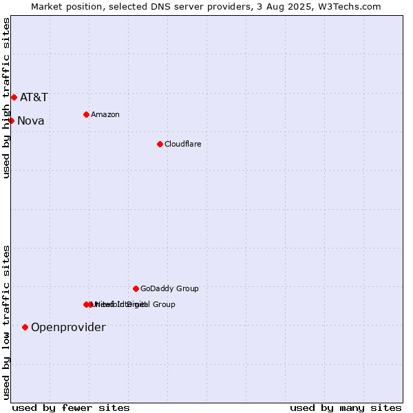 Market position of Openprovider vs. AT&T vs. Nova
