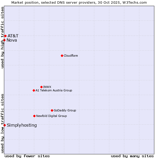 Market position of AT&T vs. Simplyhosting vs. Nova