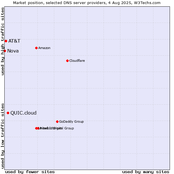 Market position of QUIC.cloud vs. AT&T vs. Nova