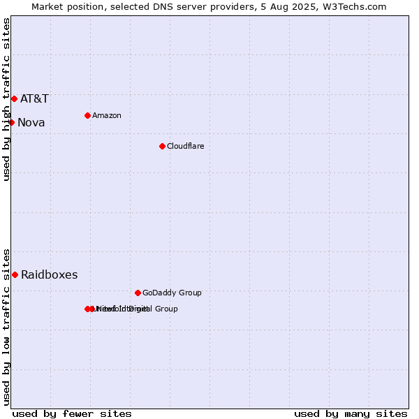 Market position of Raidboxes vs. AT&T vs. Nova