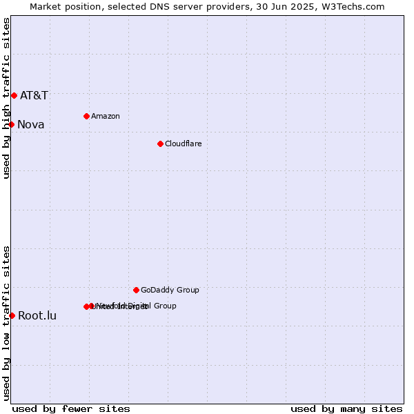 Market position of AT&T vs. Root.lu vs. Nova